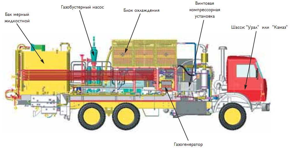 Газобустерные установки нагнетания газов серии УНГ  БОРЕЦ