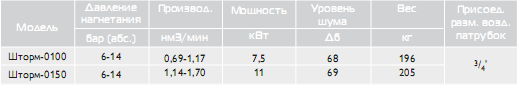 Поршневые компрессорные установки Борец